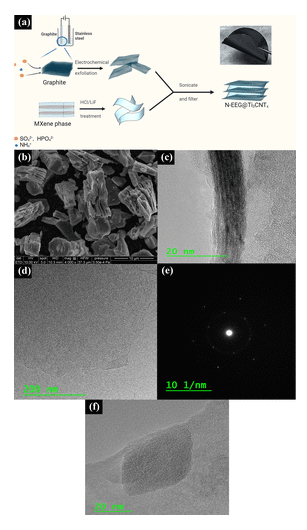 卡尔加里大学《ACS ML》：电化学剥离石墨烯/Ti3CNTx柔性纳米复合薄膜，用于高体积电容的超级电容器