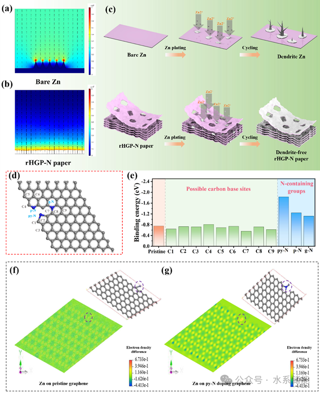 『水系锌电』曹六俊团队：“平面内”孔结构纸状石墨烯薄膜用于无枝晶锌电极