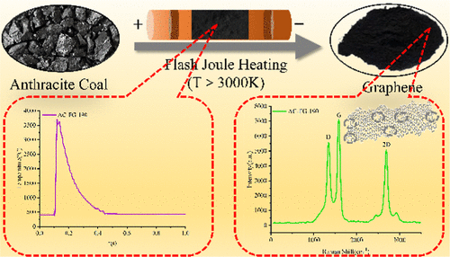 ACS Omega：毫秒级转化！3000K闪蒸焦耳加热无烟煤制备石墨烯
