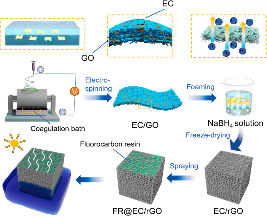 电纺纤维素纳米纤维/氧化石墨烯三维Janus泡沫的制备及太阳能界面高效蒸发