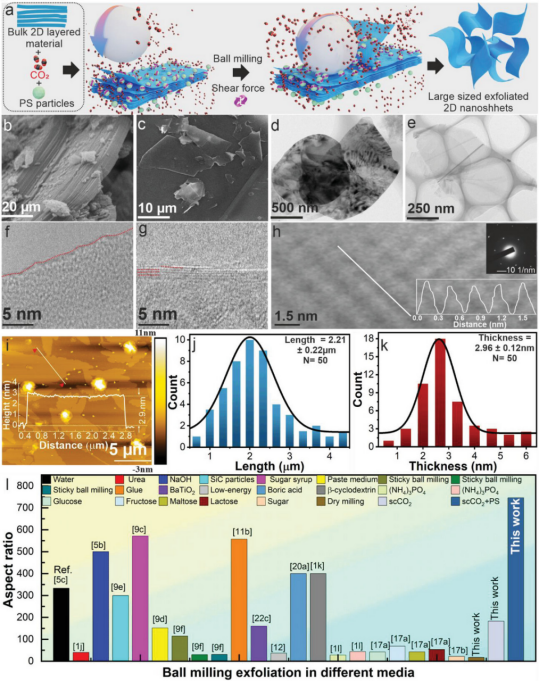 上海交通大学赵亚平Small Methods：超临界二氧化碳球磨剥离批量化制备大尺寸超薄二维材料