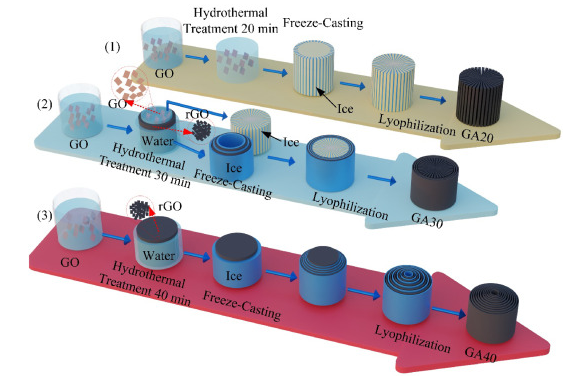 北京科技大学《Carbon》：通过冰模板制备可压缩石墨烯气凝胶，用于环境修复和柔性电子产品