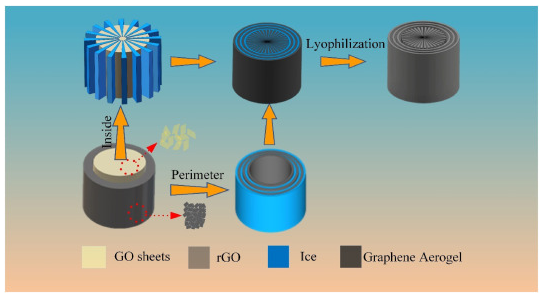 北京科技大学《Carbon》：通过冰模板制备可压缩石墨烯气凝胶，用于环境修复和柔性电子产品