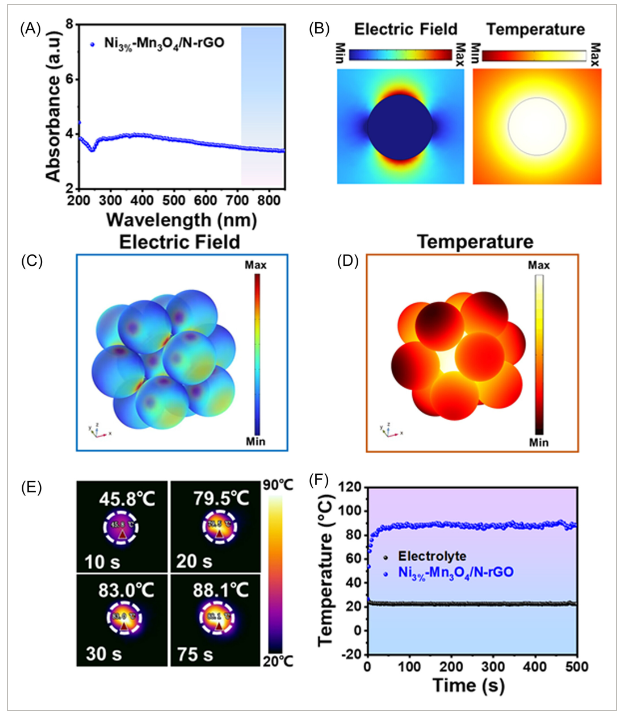 温州大学《Carbon Energy》：Ni-Mn3O4/N-rGO作为光热双功能催化剂，用于高性能柔性可充电锌空气电池