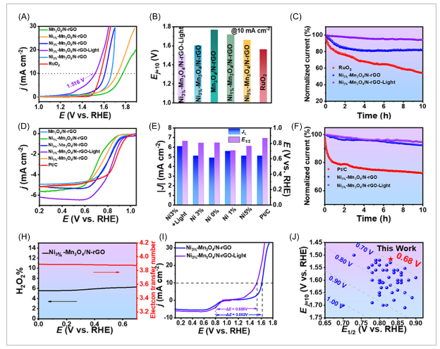 温州大学《Carbon Energy》：Ni-Mn3O4/N-rGO作为光热双功能催化剂，用于高性能柔性可充电锌空气电池