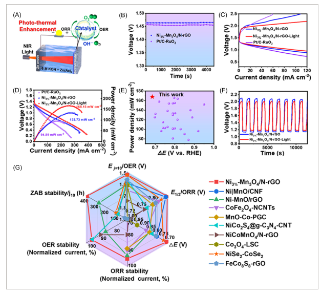 温州大学《Carbon Energy》：Ni-Mn3O4/N-rGO作为光热双功能催化剂，用于高性能柔性可充电锌空气电池