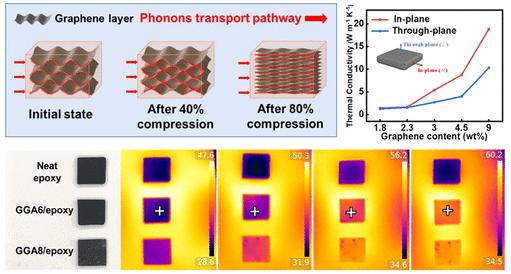 昆明理工大学《ACS ANM》：基于三维石墨烯纳米片网络的导热环氧树脂复合材料，用于电子散热
