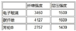 干货 | 一文详细对比碳纤维、芳纶纤维及玻璃纤维的11项特性