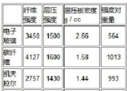 干货 | 一文详细对比碳纤维、芳纶纤维及玻璃纤维的11项特性