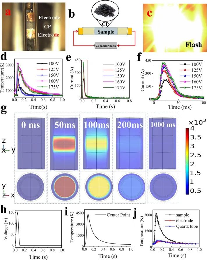CEJ：1秒内高效完成！电容器放电快速焦耳加热在100毫秒内制备石墨烯的反应机理