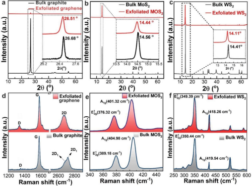 上海交通大学赵亚平Small Methods：超临界二氧化碳球磨剥离批量化制备大尺寸超薄二维材料