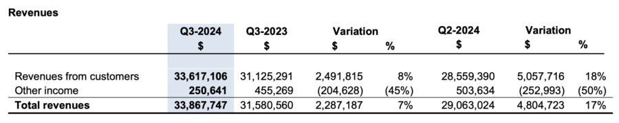 NanoXplore公司报告 2024 年第三季度业绩