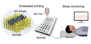 北京石墨烯技术研究所等《JMCC》：嵌入式打印石墨烯海绵传感器，用于睡眠监测