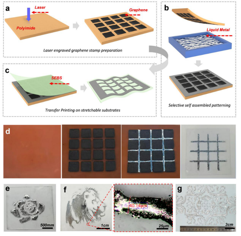 Nano Res.[器件]│湖南大学潘安练课题组：基于激光诱导石墨烯印章转移印刷液态金属电路制备的高可拉伸柔性光电集成系统