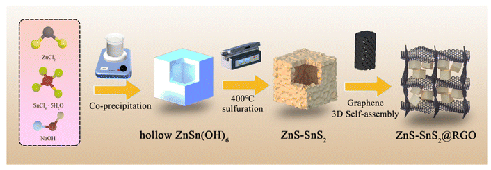 上海电力大学《Nanoscale》：石墨烯包裹的ZnS-SnS2异质结双金属空心立方体，作为高倍率、长寿命的超级电容器负极材料