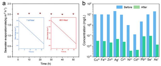 烟台大学《Langmuir》：多功能GO/ANF气凝胶，可在各种环境中实现高效的太阳能水净化