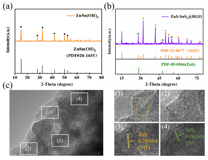 上海电力大学《Nanoscale》：石墨烯包裹的ZnS-SnS2异质结双金属空心立方体，作为高倍率、长寿命的超级电容器负极材料