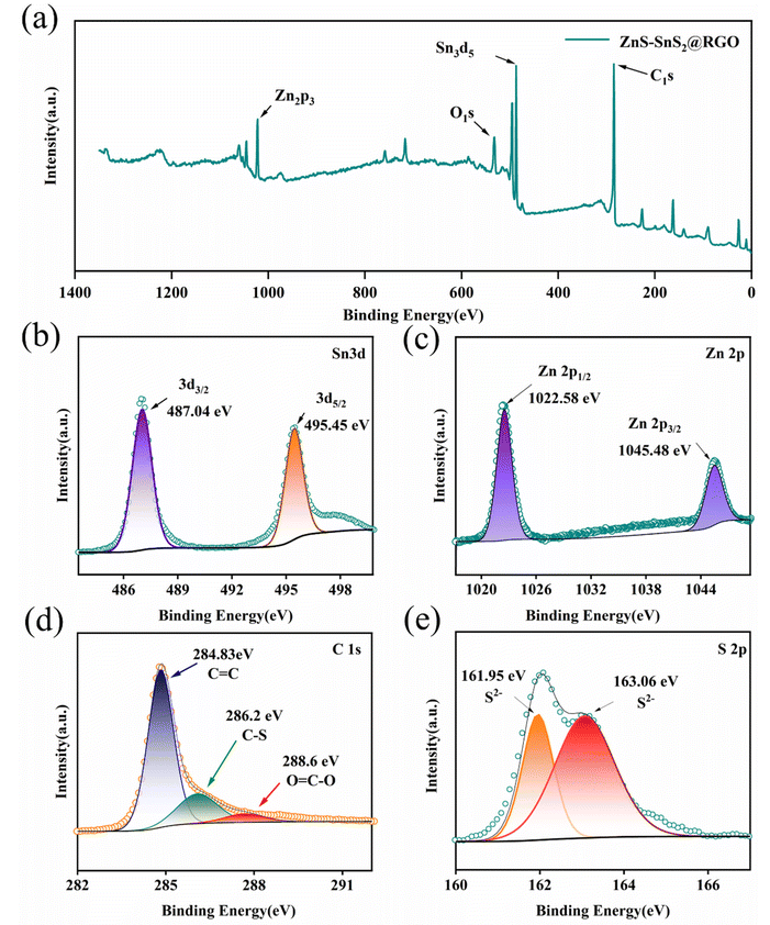 上海电力大学《Nanoscale》：石墨烯包裹的ZnS-SnS2异质结双金属空心立方体，作为高倍率、长寿命的超级电容器负极材料