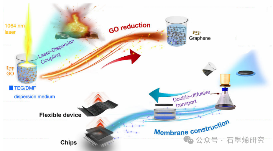 苏州科技大学，东南大学--通过激光色散耦合增强氧化石墨烯的还原：面向先进柔性电子产品中无褶皱散热膜的大规模、低缺陷石墨烯