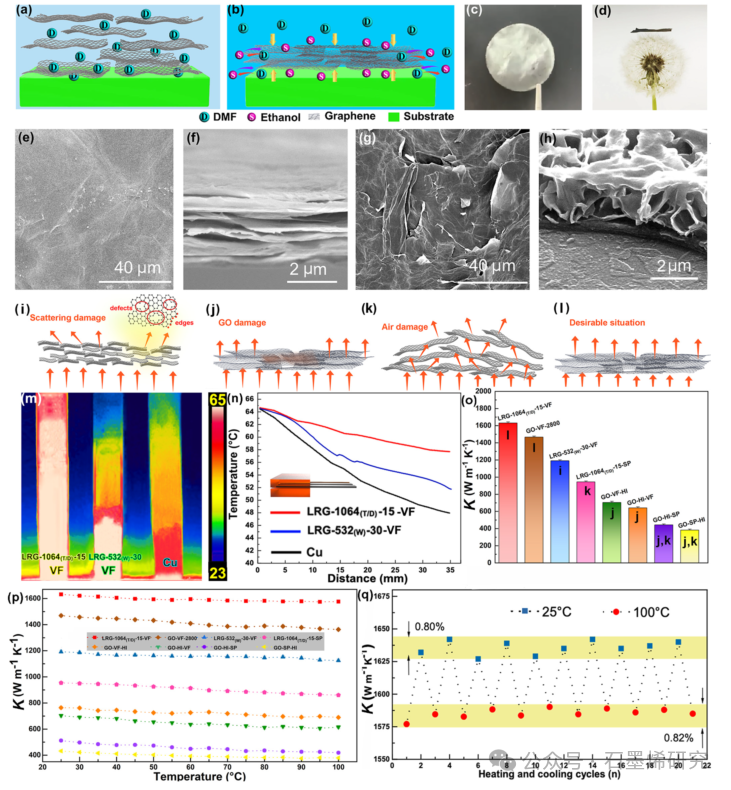 苏州科技大学，东南大学--通过激光色散耦合增强氧化石墨烯的还原：面向先进柔性电子产品中无褶皱散热膜的大规模、低缺陷石墨烯