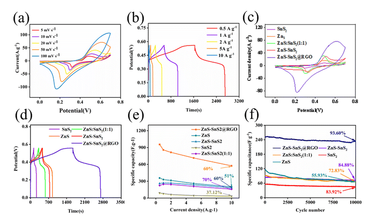 上海电力大学《Nanoscale》：石墨烯包裹的ZnS-SnS2异质结双金属空心立方体，作为高倍率、长寿命的超级电容器负极材料