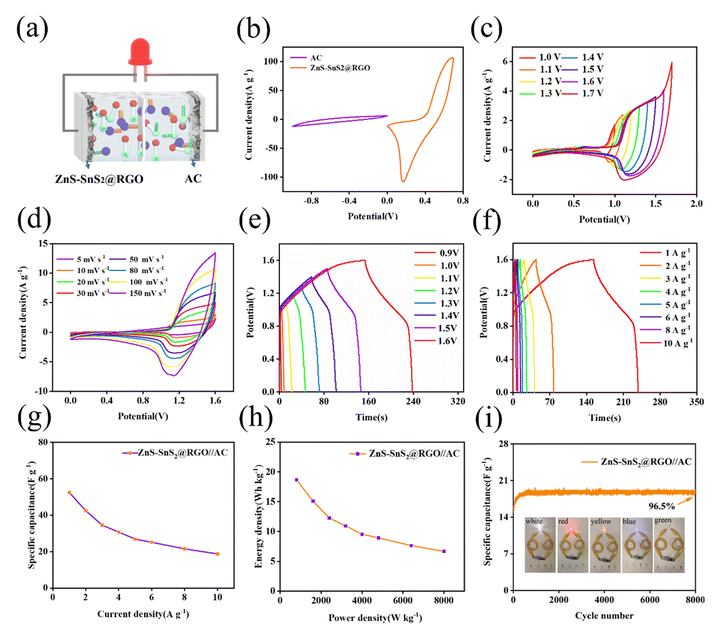 上海电力大学《Nanoscale》：石墨烯包裹的ZnS-SnS2异质结双金属空心立方体，作为高倍率、长寿命的超级电容器负极材料