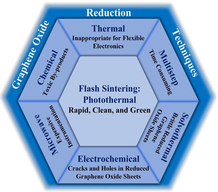Chem. Asian J.：闪光烧结氧化石墨烯薄膜的机制与进展