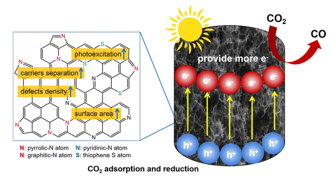 北大《JMCC》：N，S掺杂对氧化石墨烯气凝胶吸附和光催化还原二氧化碳的影响
