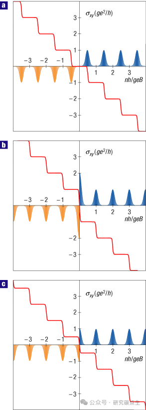 石墨烯 | 双层石墨烯中2π的非常规量子霍尔效应和Berry相