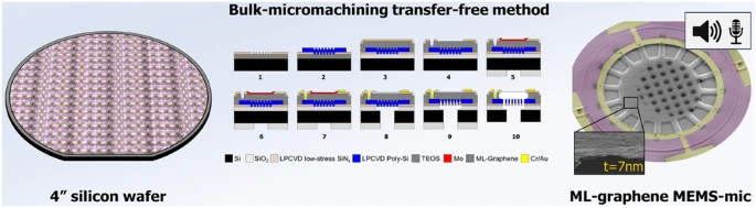 代尔夫特理工大学Vollebregt团队：高灵敏度、晶圆级的无转移石墨烯MEMS电容麦克风 | MINE推荐