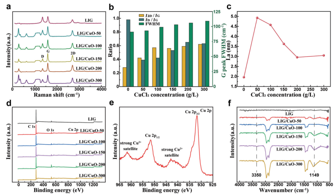 中山大学Advanced Functional Materials：激光诱导多孔石墨烯/CuO复合材料用于高效界面太阳能蒸汽生成