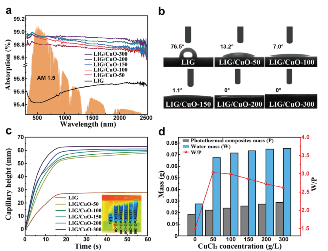 中山大学Advanced Functional Materials：激光诱导多孔石墨烯/CuO复合材料用于高效界面太阳能蒸汽生成