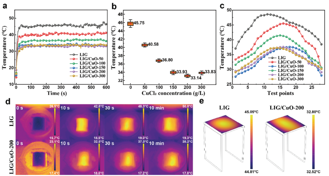 中山大学Advanced Functional Materials：激光诱导多孔石墨烯/CuO复合材料用于高效界面太阳能蒸汽生成