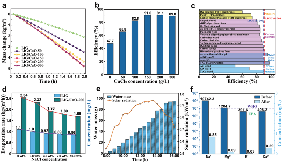 中山大学Advanced Functional Materials：激光诱导多孔石墨烯/CuO复合材料用于高效界面太阳能蒸汽生成