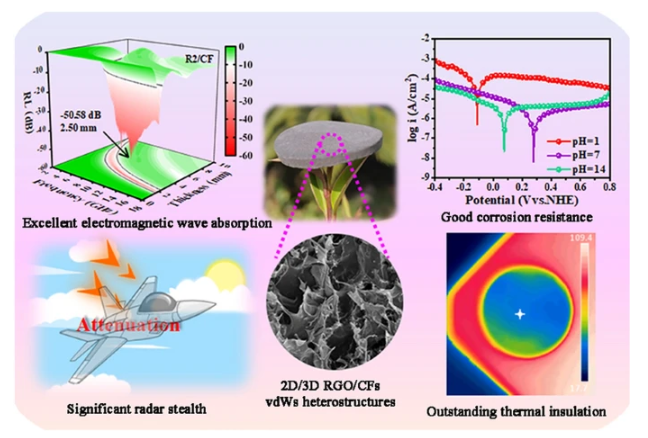 贵州大学《纳微快报》：二维/三维异质结构的石墨烯/碳泡沫，用于微波吸收、防腐蚀和隔热