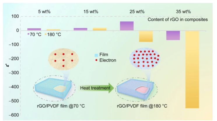 Rare Metals 上海海事大学范润华：基于热处理工艺调控还原氧化石墨烯/聚偏氟乙烯薄膜复合材料的负介电性能