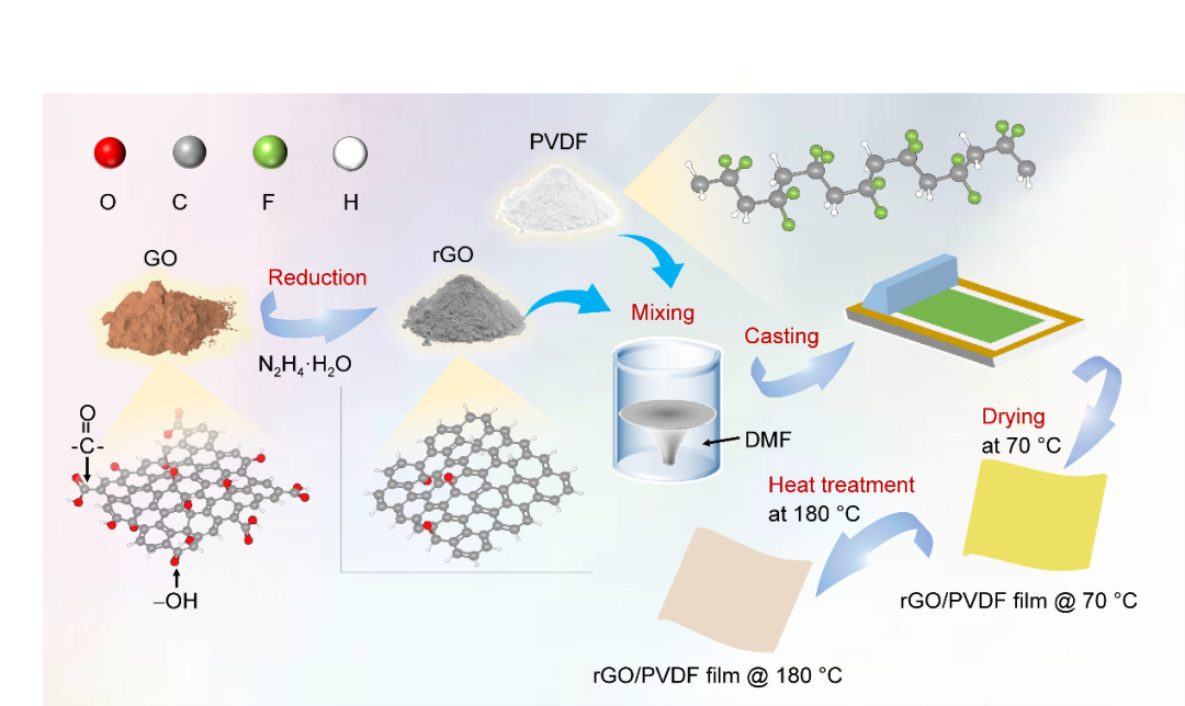 Rare Metals 上海海事大学范润华：基于热处理工艺调控还原氧化石墨烯/聚偏氟乙烯薄膜复合材料的负介电性能