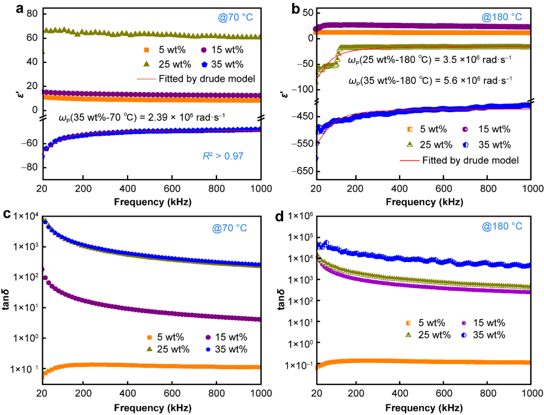 Rare Metals 上海海事大学范润华：基于热处理工艺调控还原氧化石墨烯/聚偏氟乙烯薄膜复合材料的负介电性能