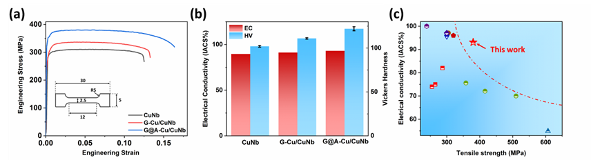 【组内成果】双功能起伏界面优化准双连续结构石墨烯/CuNb复合材料的综合性能