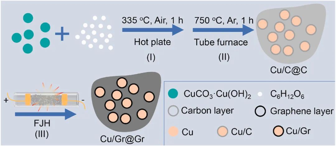 Carbon: 闪蒸焦耳加热法制备抗氧化石墨烯包覆铜颗粒