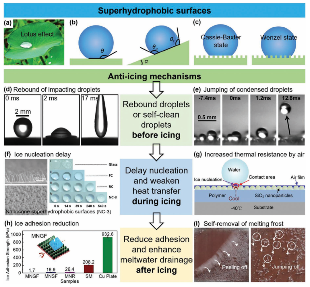 AM | 文献前沿 | 宏观结构光蓄热超疏水表面的先进防冰策略和技术