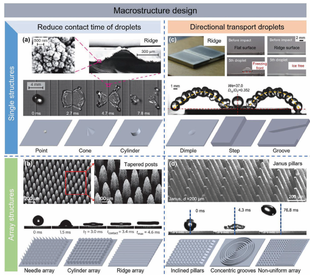 AM | 文献前沿 | 宏观结构光蓄热超疏水表面的先进防冰策略和技术