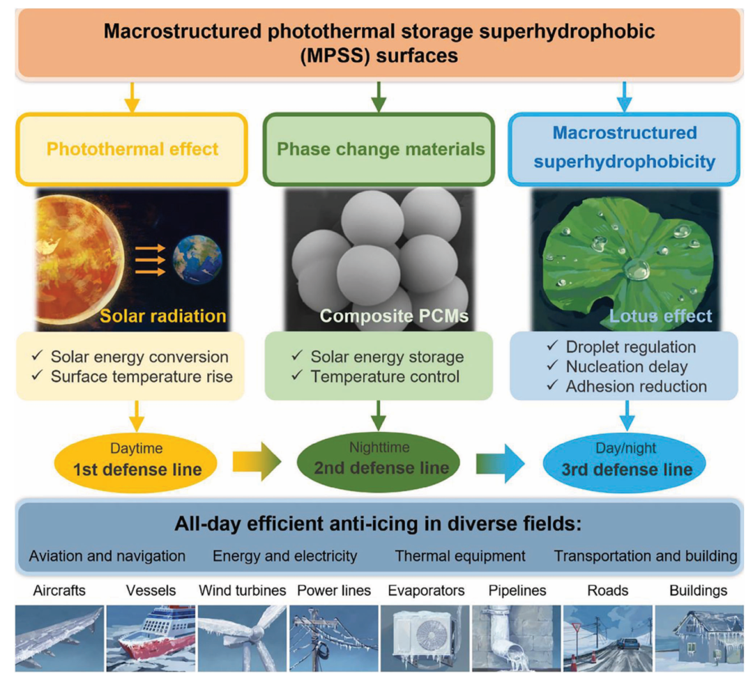 AM | 文献前沿 | 宏观结构光蓄热超疏水表面的先进防冰策略和技术