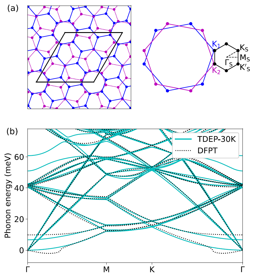 (纯计算)加州理工学院Phys. Rev. Mater.: 大角度转角双层石墨烯中的电子-声子相互作用和电子输运