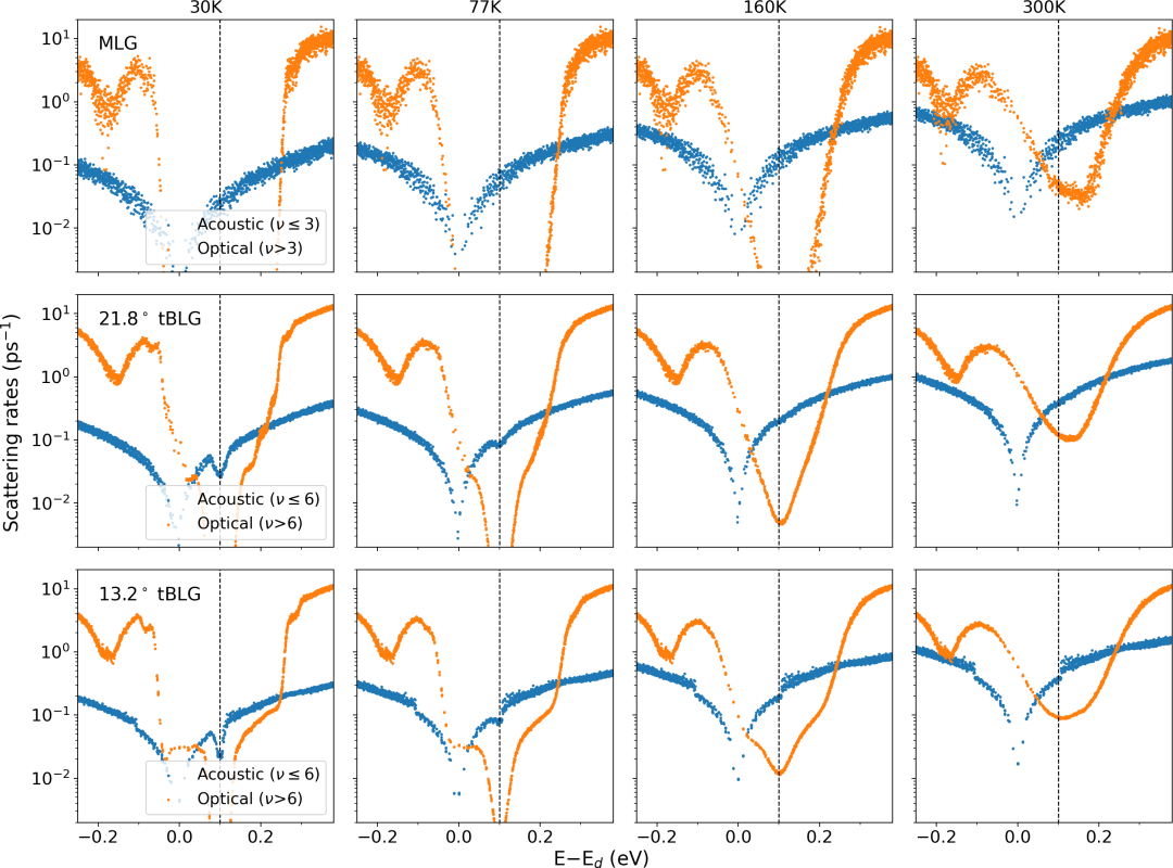 (纯计算)加州理工学院Phys. Rev. Mater.: 大角度转角双层石墨烯中的电子-声子相互作用和电子输运