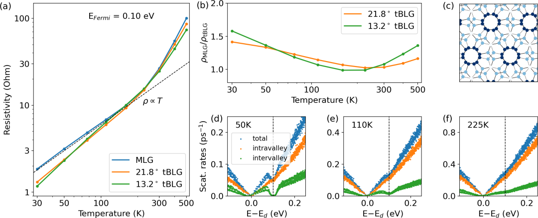 (纯计算)加州理工学院Phys. Rev. Mater.: 大角度转角双层石墨烯中的电子-声子相互作用和电子输运