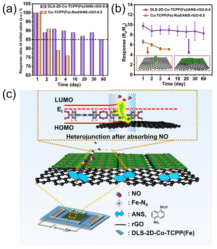 华南师范大学王耀团队: MOF/石墨烯叠片结构实现高稳定室温呼气 NO 传感