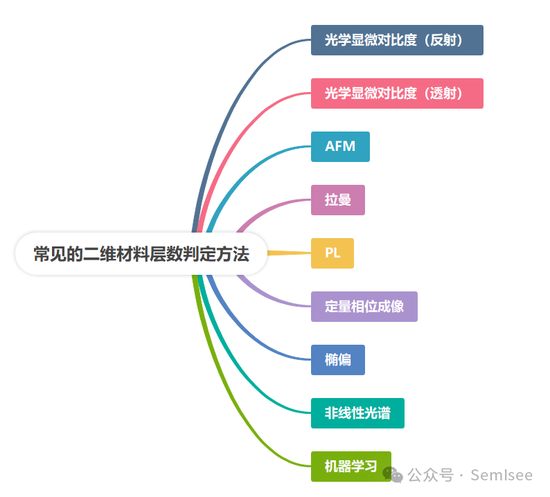 如何判定二维材料的层数