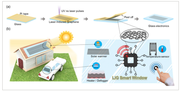 韩国科学技术院《Small Sci》：激光诱导石墨烯电子学在多功能智能窗中的原位转移