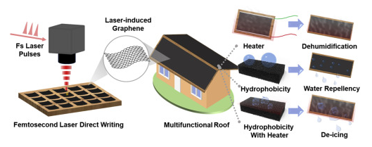 中国石油大学（华东）等《Carbon》：木头制备疏水激光诱导石墨烯，用于绿色、智能和多功能屋顶